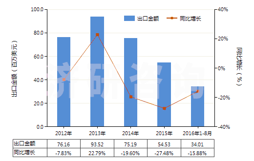 2012-2016年8月中國(guó)非零售純聚丙烯腈短纖單紗(純指按重量計(jì)聚丙烯腈或變性聚丙烯腈短纖含量≥85%)(HS55093100)出口總額及增速統(tǒng)計(jì)